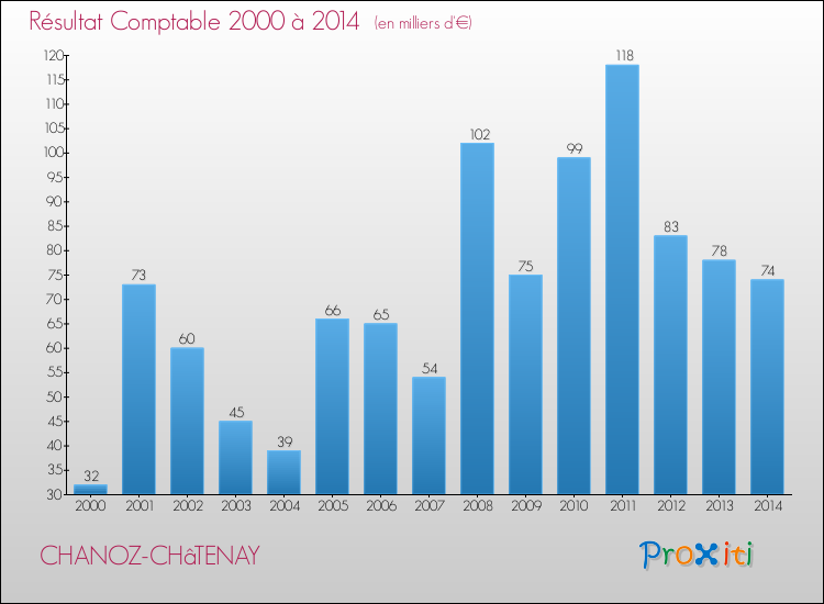 Evolution du résultat comptable pour la commune de CHANOZ-CHâTENAY de 2000 à 2014 Evolution du résultat comptable pour CHANOZ-CHâTENAY de 2000 à 2014