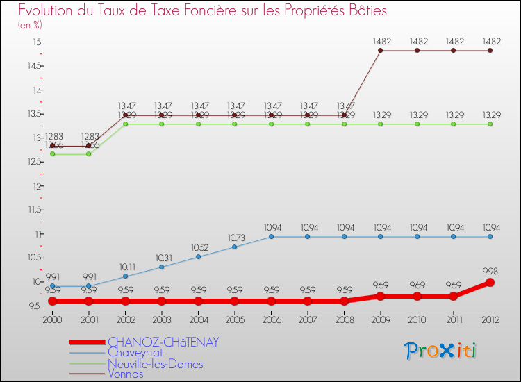 Evolution du taux de la taxe foncière sur le bati pour CHANOZ-CHâTENAY et les communes proches de 2000 à 2012 Comparaison des taux de taxe foncière sur le bati pour CHANOZ-CHâTENAY et les communes voisines de 2000 à 2012