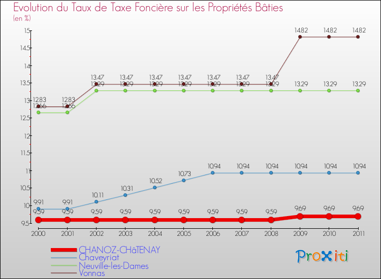 Evolution du taux de la taxe foncière sur le bati pour CHANOZ-CHâTENAY et les communes proches Comparaison des taux de taxe foncière sur le bati pour CHANOZ-CHâTENAY et les communes voisines