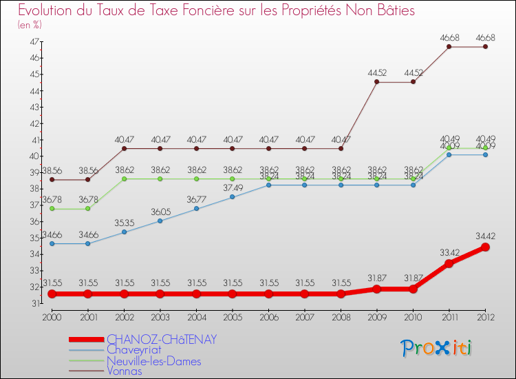 Evolution du taux de la taxe foncière sur les immeubles et terrains non batis pour CHANOZ-CHâTENAY et les communes proches de 2000 à 2012 Comparaison des taux de la taxe foncière sur les immeubles et terrains non batis pour CHANOZ-CHâTENAY et les communes voisines de 2000 à 2012