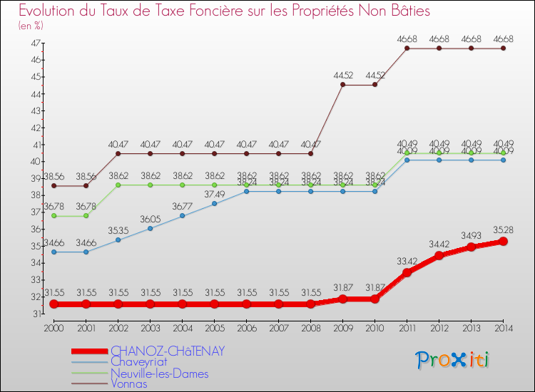 Evolution du taux de la taxe foncière sur les immeubles et terrains non batis pour CHANOZ-CHâTENAY et les communes proches de 2000 à 2014 Comparaison des taux de la taxe foncière sur les immeubles et terrains non batis pour CHANOZ-CHâTENAY et les communes voisines de 2000 à 2014