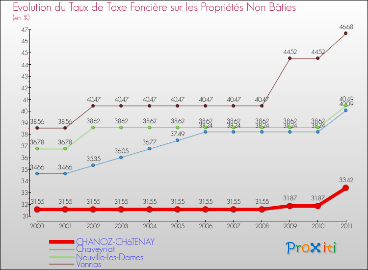 Evolution du taux de la taxe foncière sur les immeubles et terrains non batis pour CHANOZ-CHâTENAY et les communes proches Comparaison des taux de la taxe foncière sur les immeubles et terrains non batis pour CHANOZ-CHâTENAY et les communes voisines