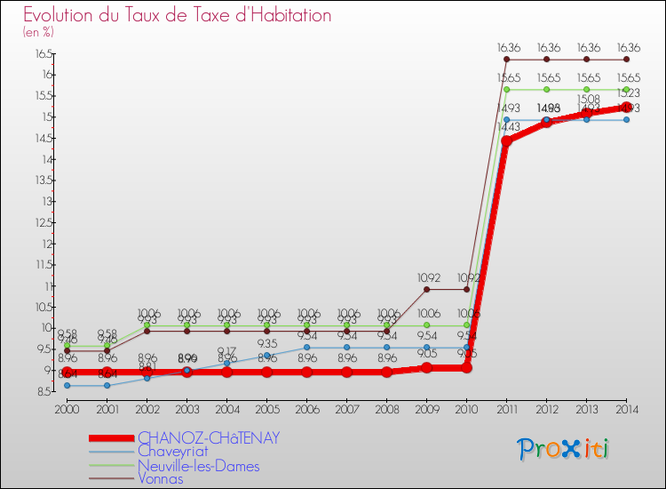 Evolution du taux de la taxe d'habitation pour CHANOZ-CHâTENAY et les communes proches de 2000 à 2014 Comparaison des taux de la taxe d'habitation pour CHANOZ-CHâTENAY et les communes voisines de 2000 à 2014