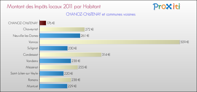 Montant des impôts locaux par Habitant pour CHANOZ-CHâTENAY et les communes proches Comparaison des impôts locaux par habitant pour CHANOZ-CHâTENAY et les communes voisines
