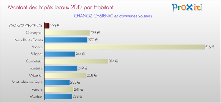 Montant des impôts locaux par Habitant pour CHANOZ-CHâTENAY et les communes proches Comparaison des impôts locaux par habitant pour CHANOZ-CHâTENAY et les communes voisines