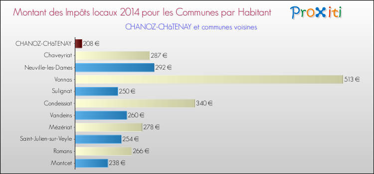 Montant des impôts locaux par Habitant pour CHANOZ-CHâTENAY et les communes proches en 2014 Comparaison des impôts locaux par habitant pour CHANOZ-CHâTENAY et les communes voisines en 2014