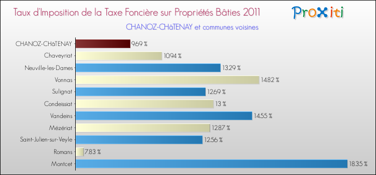 Taux d'imposition de la taxe foncière sur le bati 2011 pour CHANOZ-CHâTENAY et les communes proches Comparaison des taux d'imposition de la taxe foncière sur le bati 2011 pour CHANOZ-CHâTENAY et les communes voisines