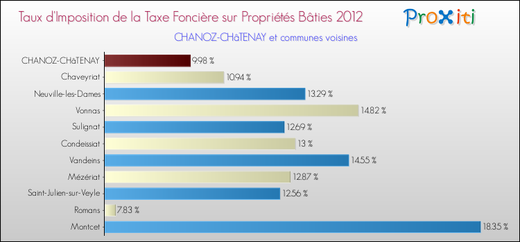 Taux d'imposition de la taxe foncière sur le bati 2012 pour CHANOZ-CHâTENAY et les communes proches Comparaison des taux d'imposition de la taxe foncière sur le bati 2012 pour CHANOZ-CHâTENAY et les communes voisines