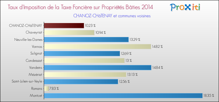 Taux d'imposition de la taxe foncière sur le bati 2014 pour CHANOZ-CHâTENAY et les communes proches Comparaison des taux d'imposition de la taxe foncière sur le bati 2014 pour CHANOZ-CHâTENAY et les communes voisines