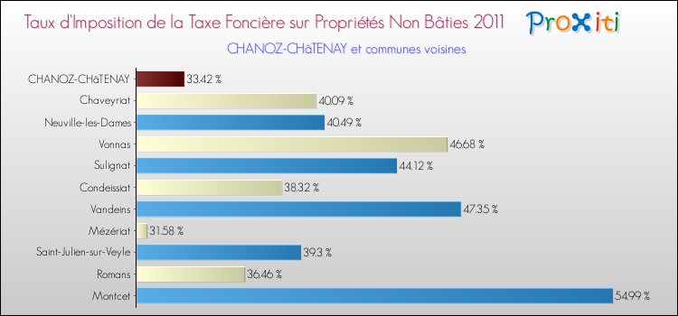 Taux d'imposition de la taxe foncière sur les immeubles et terrains non batis 2011 pour CHANOZ-CHâTENAY et les communes proches Comparaison des taux d'imposition de la taxe foncière sur les immeubles et terrains non batis 2011 pour CHANOZ-CHâTENAY et les communes voisines