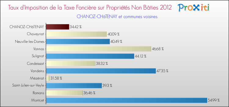 Taux d'imposition de la taxe foncière sur les immeubles et terrains non batis 2012 pour CHANOZ-CHâTENAY et les communes proches Comparaison des taux d'imposition de la taxe foncière sur les immeubles et terrains non batis 2012 pour CHANOZ-CHâTENAY et les communes voisines