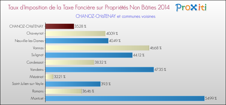 Taux d'imposition de la taxe foncière sur les immeubles et terrains non batis 2014 pour CHANOZ-CHâTENAY et les communes proches Comparaison des taux d'imposition de la taxe foncière sur les immeubles et terrains non batis 2014 pour CHANOZ-CHâTENAY et les communes voisines