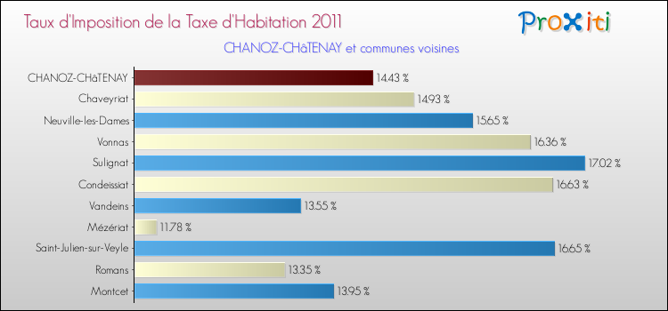 Taux d'imposition de la taxe d'habitation 2011 pour CHANOZ-CHâTENAY et les communes proches Comparaison des taux d'imposition de la taxe d'habitation 2011 pour CHANOZ-CHâTENAY et les communes voisines