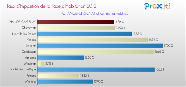 Taux d'imposition de la taxe d'habitation 2012 pour CHANOZ-CHâTENAY et les communes proches Comparaison des taux d'imposition de la taxe d'habitation 2012 pour CHANOZ-CHâTENAY et les communes voisines