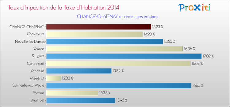 Taux d'imposition de la taxe d'habitation 2014 pour CHANOZ-CHâTENAY et les communes proches Comparaison des taux d'imposition de la taxe d'habitation 2014 pour CHANOZ-CHâTENAY et les communes voisines