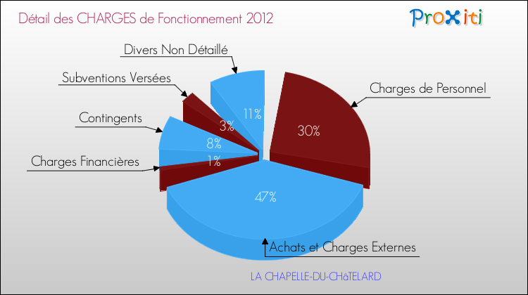 Décomposition des Charges de Fonctionnement 2012 de la commune de LA CHAPELLE-DU-CHâTELARD Charges de Fonctionnement 2012 pour la commune de LA CHAPELLE-DU-CHâTELARD