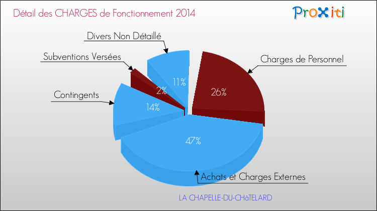 Décomposition des Charges de Fonctionnement 2014 de la commune de LA CHAPELLE-DU-CHâTELARD Charges de Fonctionnement 2014 pour la commune de LA CHAPELLE-DU-CHâTELARD