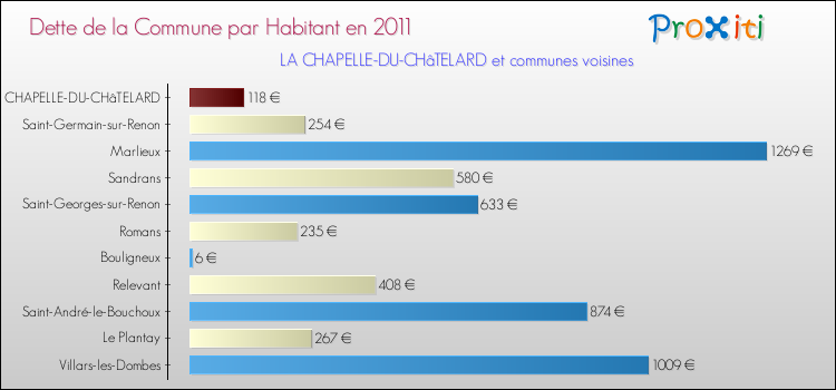 Dette par habitant de la commune en 2011 pour LA CHAPELLE-DU-CHâTELARD et les communes proches Comparaison de la dette par habitant de la commune en 2011 pour LA CHAPELLE-DU-CHâTELARD et les communes voisines