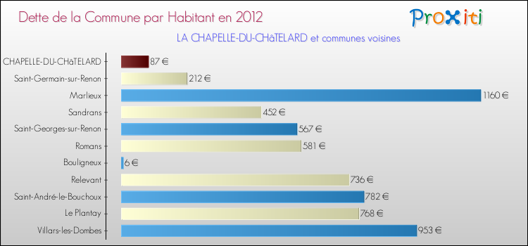Dette par habitant de la commune en 2012 pour LA CHAPELLE-DU-CHâTELARD et les communes proches Comparaison de la dette par habitant de la commune en 2012 pour LA CHAPELLE-DU-CHâTELARD et les communes voisines