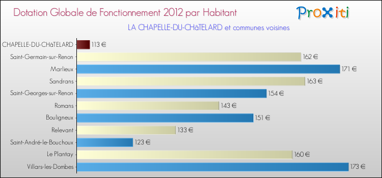 Montant des dotations globales de fonctionnement DGF par Habitant pour LA CHAPELLE-DU-CHâTELARD et les communes proches Comparaison des des dotations globales de fonctionnement DGF par habitant pour LA CHAPELLE-DU-CHâTELARD et les communes voisines