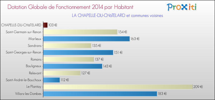 Montant des dotations globales de fonctionnement DGF par Habitant pour LA CHAPELLE-DU-CHâTELARD et les communes proches en 2014. Comparaison des des dotations globales de fonctionnement DGF par habitant pour LA CHAPELLE-DU-CHâTELARD et les communes voisines en 2014.