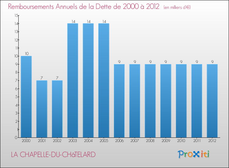 Evolution de l'annuité de la dette pour la commune de LA CHAPELLE-DU-CHâTELARD de 2000 à 2012 Annuités de la dette pour LA CHAPELLE-DU-CHâTELARD de 2000 à 2012