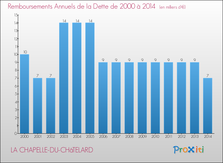 Evolution de l'annuité de la dette pour la commune de LA CHAPELLE-DU-CHâTELARD de 2000 à 2014 Annuités de la dette pour LA CHAPELLE-DU-CHâTELARD de 2000 à 2014