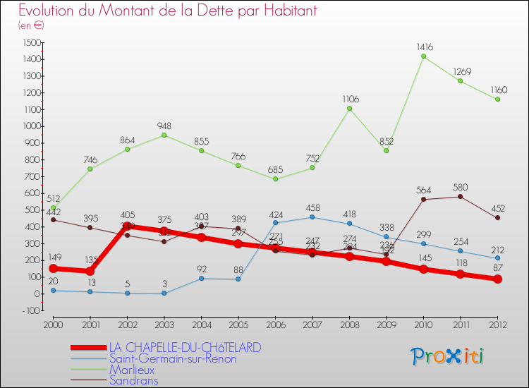 Evolution de la dette par habitant pour la commune de LA CHAPELLE-DU-CHâTELARD et les communes proches de 2000 à 2012 Comparaison de la dette par habitant pour LA CHAPELLE-DU-CHâTELARD et les communes voisines de 2000 à 2012