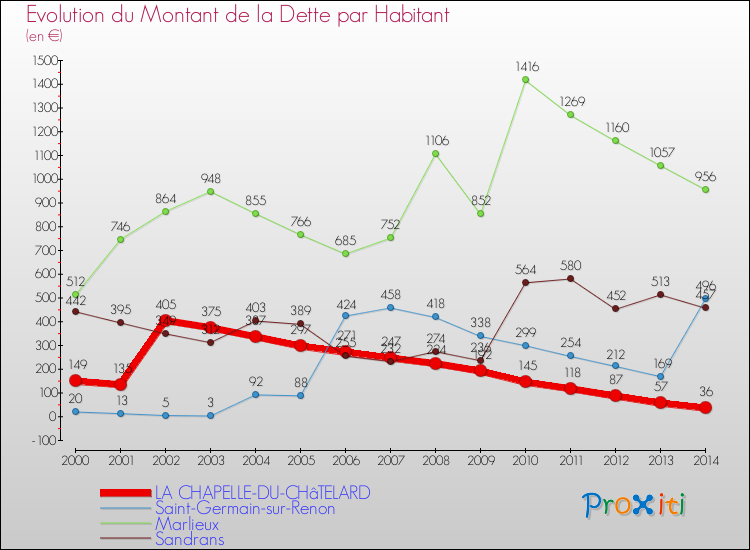 Evolution de la dette par habitant pour la commune de LA CHAPELLE-DU-CHâTELARD et les communes proches de 2000 à 2014 Comparaison de la dette par habitant pour LA CHAPELLE-DU-CHâTELARD et les communes voisines de 2000 à 2014