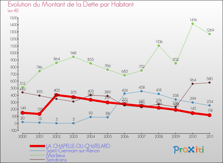 Evolution de la dette par habitant pour la commune de LA CHAPELLE-DU-CHâTELARD et les communes proches Comparaison de la dette par habitant pour LA CHAPELLE-DU-CHâTELARD et les communes voisines