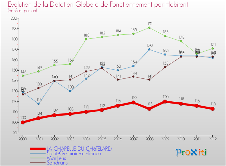 Evolution et montant de la dotation globale de fonctionnement par Habitant pour LA CHAPELLE-DU-CHâTELARD et les communes proches Comparaison des dotations globales de fonctionnement par habitant pour LA CHAPELLE-DU-CHâTELARD et les communes voisines