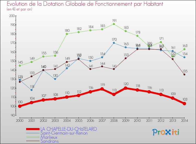 Evolution et montant de la dotation globale de fonctionnement par Habitant pour LA CHAPELLE-DU-CHâTELARD et les communes proches de 2000 à 2014. Comparaison des dotations globales de fonctionnement par habitant pour LA CHAPELLE-DU-CHâTELARD et les communes voisines de 2000 à 2014.