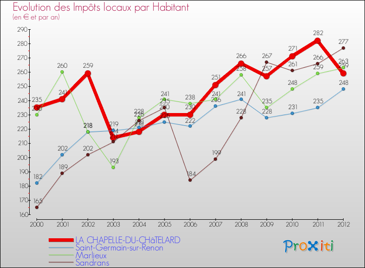 Evolution et montant des impôts locaux par Habitant pour LA CHAPELLE-DU-CHâTELARD et les communes proches Comparaison des impôts locaux par habitant pour LA CHAPELLE-DU-CHâTELARD et les communes voisines