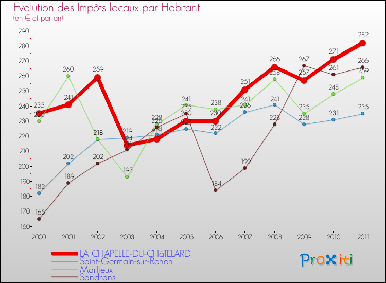 Evolution et montant des impôts locaux par Habitant pour LA CHAPELLE-DU-CHâTELARD et les communes proches Comparaison des impôts locaux par habitant pour LA CHAPELLE-DU-CHâTELARD et les communes voisines