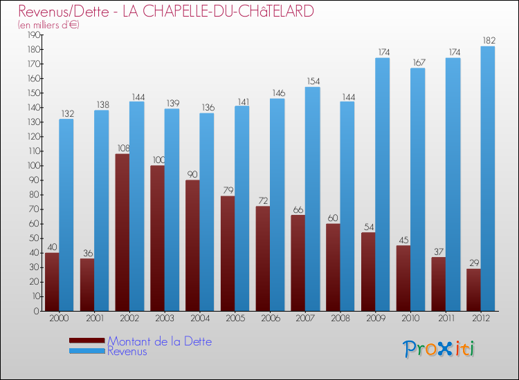 Evolution comparée de la dette et des revenus pour la commune de LA CHAPELLE-DU-CHâTELARD de 2000 à 2012 Comparaison de la dette et des revenus pour LA CHAPELLE-DU-CHâTELARD de 2000 à 2012