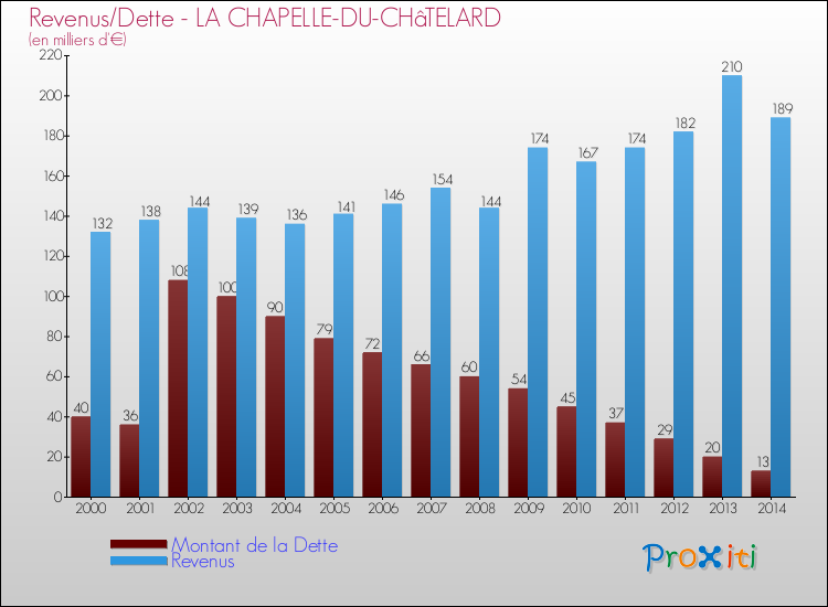 Evolution comparée de la dette et des revenus pour la commune de LA CHAPELLE-DU-CHâTELARD de 2000 à 2014 Comparaison de la dette et des revenus pour LA CHAPELLE-DU-CHâTELARD de 2000 à 2014