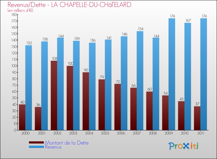 Evolution comparée de la dette et des revenus pour la commune de LA CHAPELLE-DU-CHâTELARD de 2000 à 2011 Comparaison de la dette et des revenus pour LA CHAPELLE-DU-CHâTELARD de 2000 à 2011