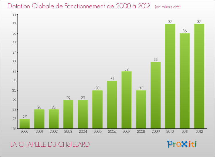 Evolution du montant de la Dotation Globale de Fonctionnement pour la commune de LA CHAPELLE-DU-CHâTELARD de 2000 à 2012 Evolution du montant de la Dotation Globale de Fonctionnement pour LA CHAPELLE-DU-CHâTELARD de 2000 à 2012