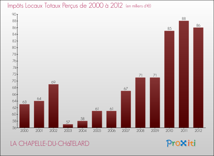 Evolution des Impôts Locaux pour la commune de LA CHAPELLE-DU-CHâTELARD de 2000 à 2012 Evolution des Impôts Locaux pour LA CHAPELLE-DU-CHâTELARD de 2000 à 2012