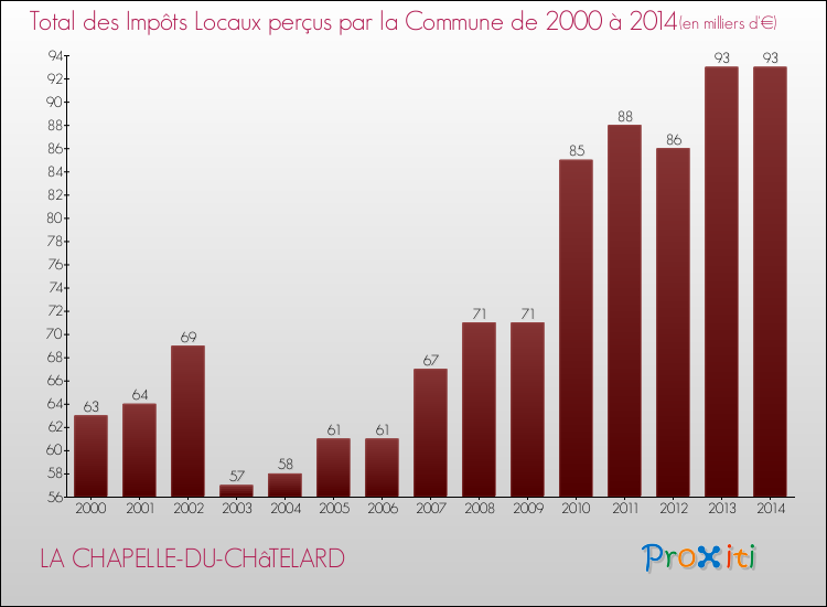 Evolution des Impôts Locaux pour la commune de LA CHAPELLE-DU-CHâTELARD de 2000 à 2014 Evolution des Impôts Locaux pour LA CHAPELLE-DU-CHâTELARD de 2000 à 2014