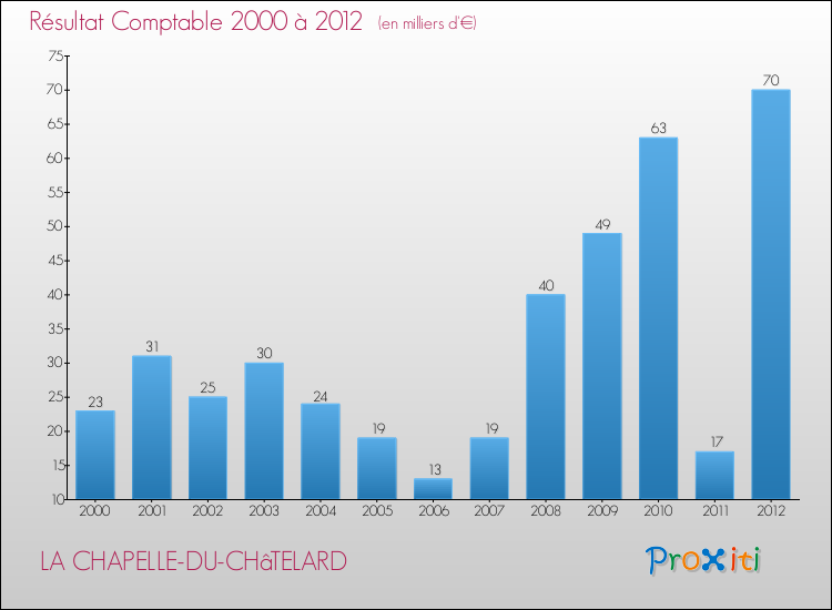 Evolution du résultat comptable pour la commune de LA CHAPELLE-DU-CHâTELARD de 2000 à 2012 Evolution du résultat comptable pour LA CHAPELLE-DU-CHâTELARD de 2000 à 2012