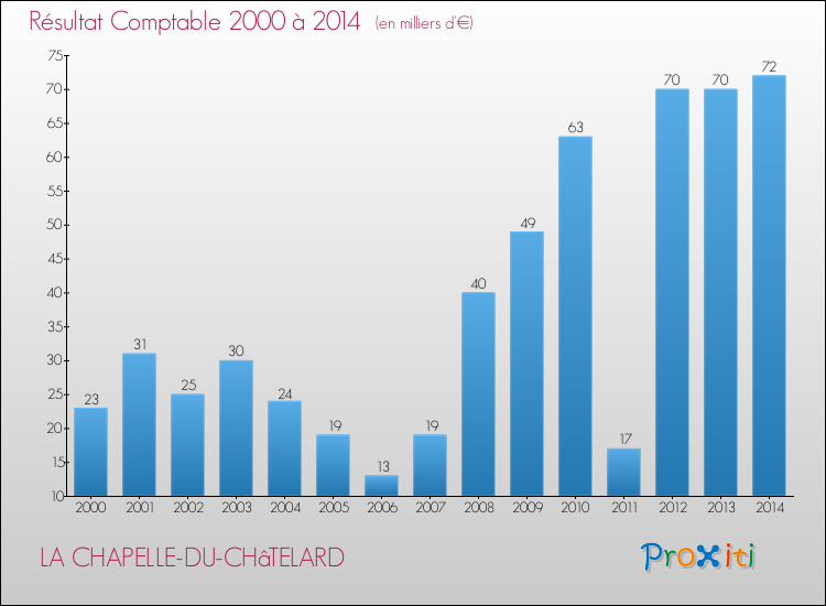 Evolution du résultat comptable pour la commune de LA CHAPELLE-DU-CHâTELARD de 2000 à 2014 Evolution du résultat comptable pour LA CHAPELLE-DU-CHâTELARD de 2000 à 2014