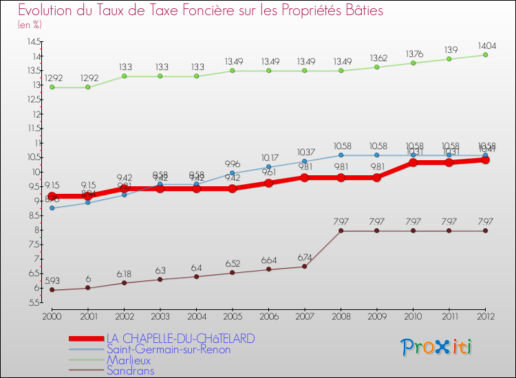 Evolution du taux de la taxe foncière sur le bati pour LA CHAPELLE-DU-CHâTELARD et les communes proches de 2000 à 2012 Comparaison des taux de taxe foncière sur le bati pour LA CHAPELLE-DU-CHâTELARD et les communes voisines de 2000 à 2012