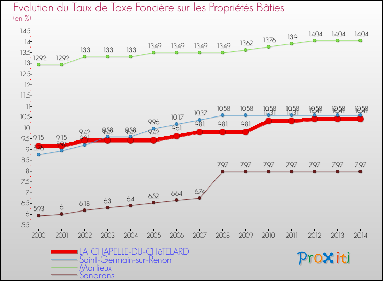 Evolution du taux de la taxe foncière sur le bati pour LA CHAPELLE-DU-CHâTELARD et les communes proches de 2000 à 2014 Comparaison des taux de taxe foncière sur le bati pour LA CHAPELLE-DU-CHâTELARD et les communes voisines de 2000 à 2014