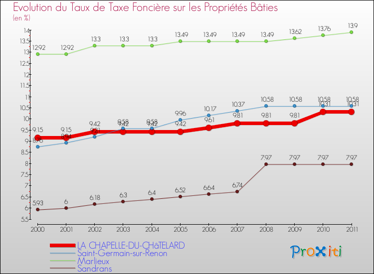 Evolution du taux de la taxe foncière sur le bati pour LA CHAPELLE-DU-CHâTELARD et les communes proches Comparaison des taux de taxe foncière sur le bati pour LA CHAPELLE-DU-CHâTELARD et les communes voisines