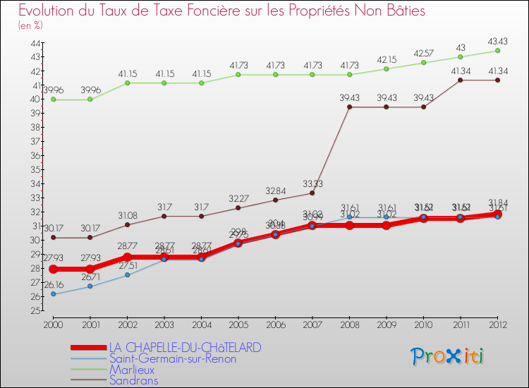 Evolution du taux de la taxe foncière sur les immeubles et terrains non batis pour LA CHAPELLE-DU-CHâTELARD et les communes proches de 2000 à 2012 Comparaison des taux de la taxe foncière sur les immeubles et terrains non batis pour LA CHAPELLE-DU-CHâTELARD et les communes voisines de 2000 à 2012