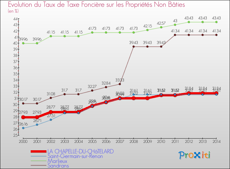 Evolution du taux de la taxe foncière sur les immeubles et terrains non batis pour LA CHAPELLE-DU-CHâTELARD et les communes proches de 2000 à 2014 Comparaison des taux de la taxe foncière sur les immeubles et terrains non batis pour LA CHAPELLE-DU-CHâTELARD et les communes voisines de 2000 à 2014