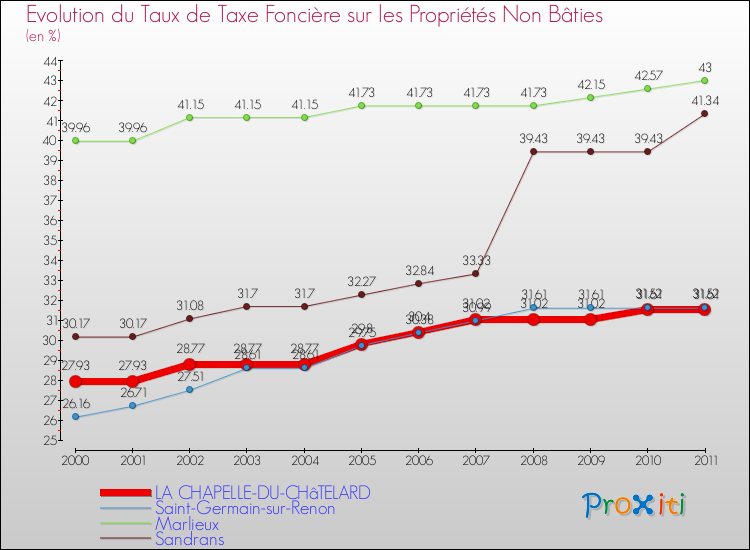 Evolution du taux de la taxe foncière sur les immeubles et terrains non batis pour LA CHAPELLE-DU-CHâTELARD et les communes proches Comparaison des taux de la taxe foncière sur les immeubles et terrains non batis pour LA CHAPELLE-DU-CHâTELARD et les communes voisines