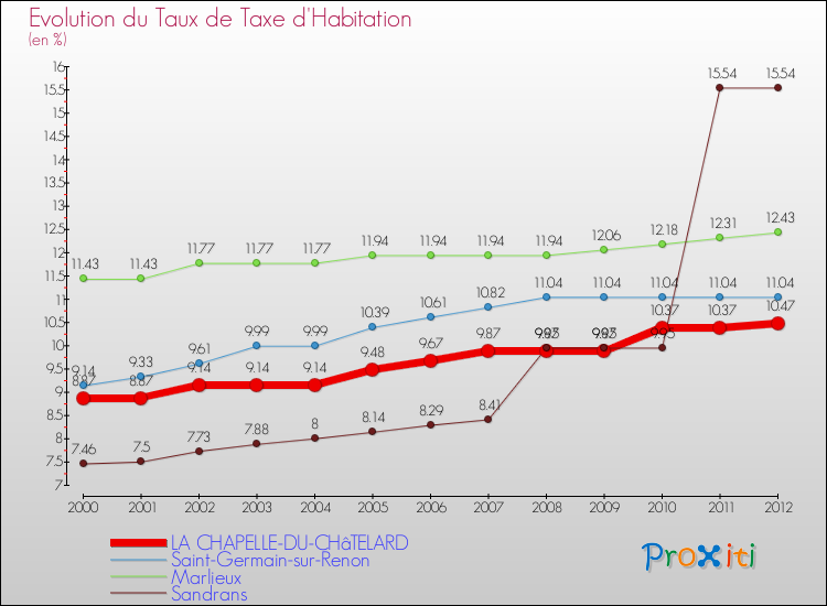 Evolution du taux de la taxe d'habitation pour LA CHAPELLE-DU-CHâTELARD et les communes proches Comparaison des taux de la taxe d'habitation pour LA CHAPELLE-DU-CHâTELARD et les communes voisines
