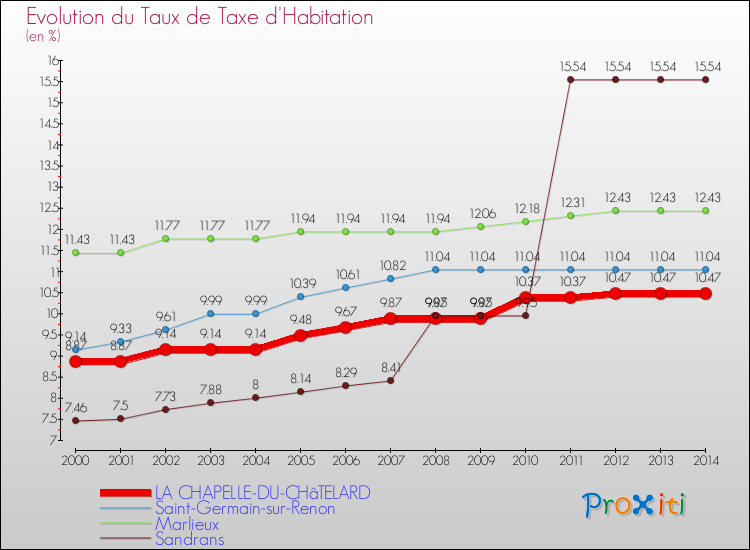 Evolution du taux de la taxe d'habitation pour LA CHAPELLE-DU-CHâTELARD et les communes proches de 2000 à 2014 Comparaison des taux de la taxe d'habitation pour LA CHAPELLE-DU-CHâTELARD et les communes voisines de 2000 à 2014